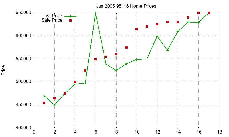95116 Homes Just Sold 2005-06 95116 Homes Just Sold 2005-06