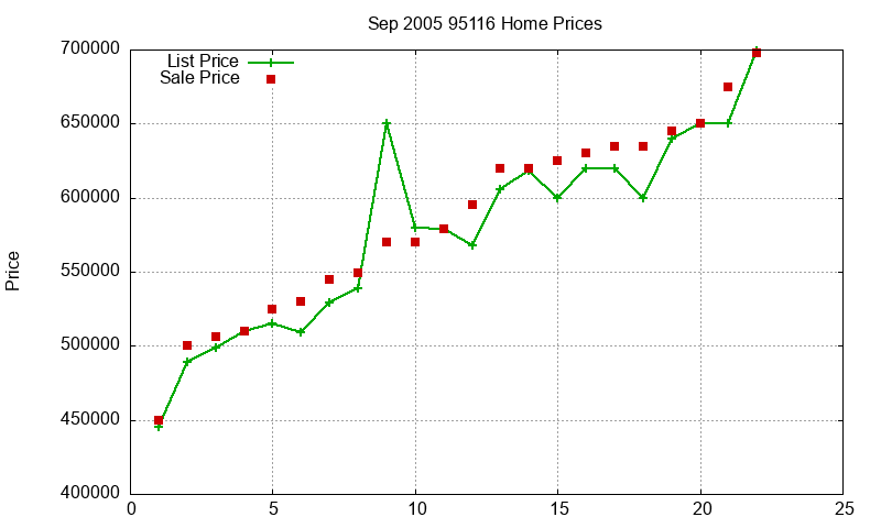 95116 Homes Just Sold 2005-09