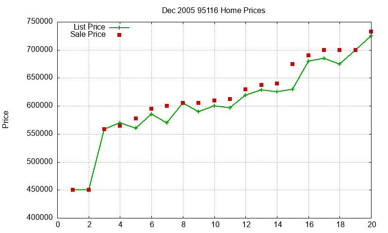 95116 Homes Just Sold 2005-12