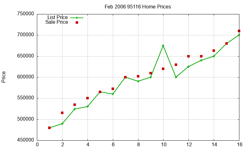 95116 Homes Just Sold 2006-02