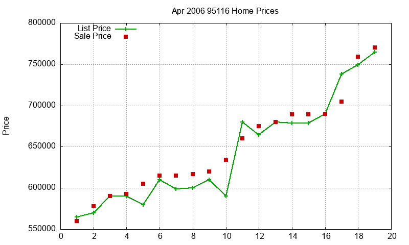 95116 Homes Just Sold 2006-04
