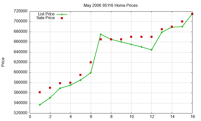 95116 Homes Just Sold 2006-05 95116 Homes Just Sold 2006-05