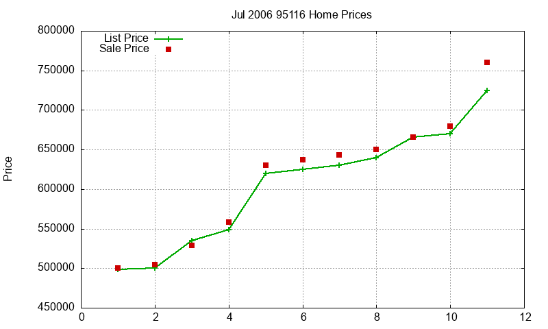 95116 Homes Just Sold 2006-07
