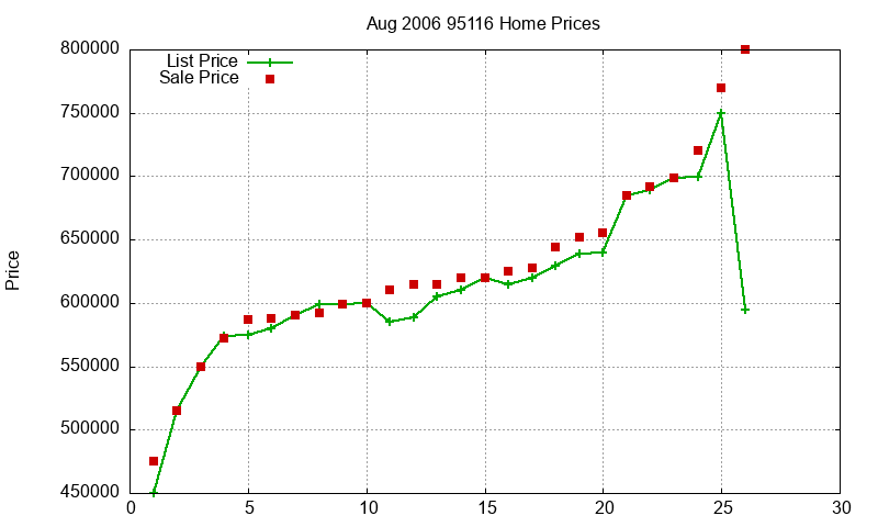95116 Homes Just Sold 2006-08 95116 Homes Just Sold 2006-08