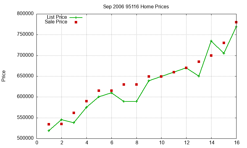 95116 Homes Just Sold 2006-09