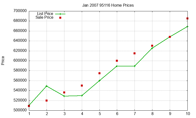 95116 Homes Just Sold 2007-01