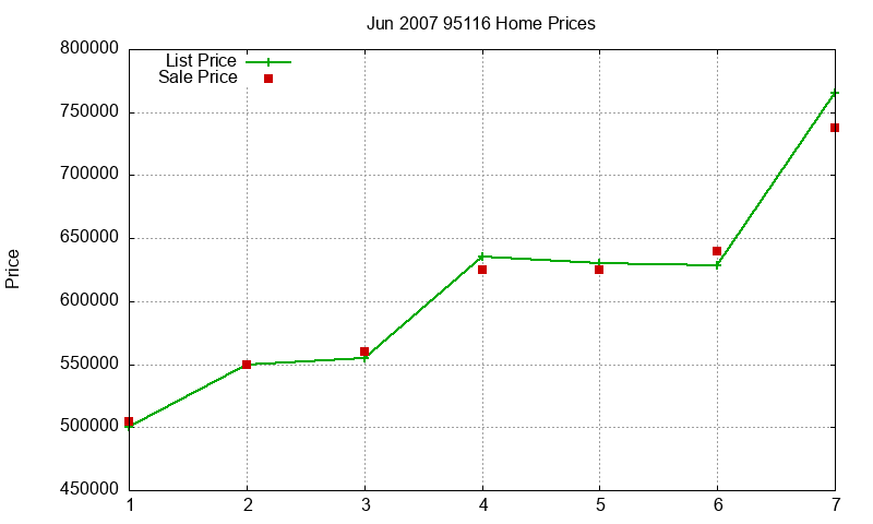 95116 Homes Just Sold 2007-06