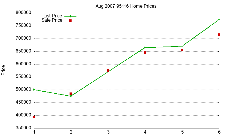 95116 Homes Just Sold 2007-08