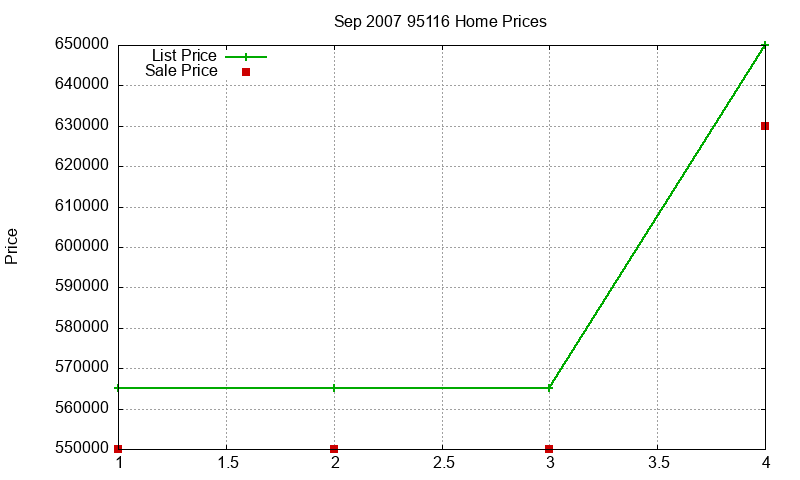95116 Homes Just Sold 2007-09