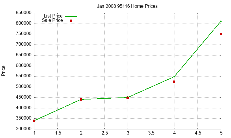 95116 Homes Just Sold 2008-01