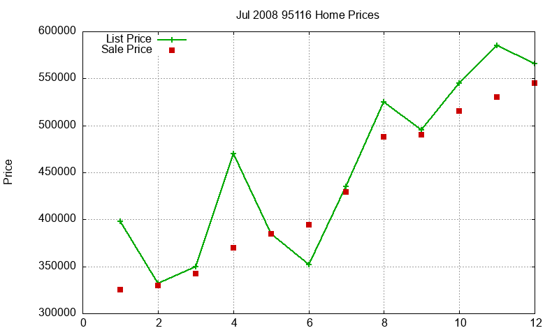 95116 Homes Just Sold 2008-07