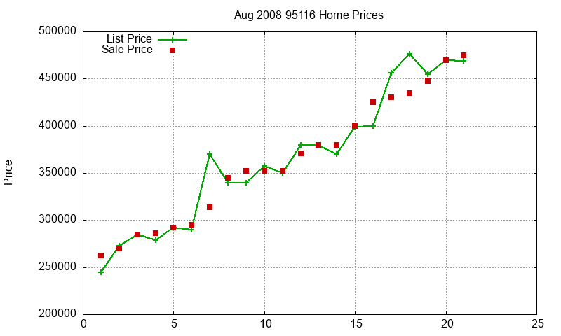 95116 Homes Just Sold 2008-08