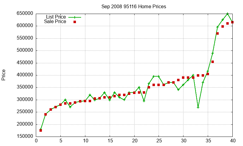 95116 Homes Just Sold 2008-09