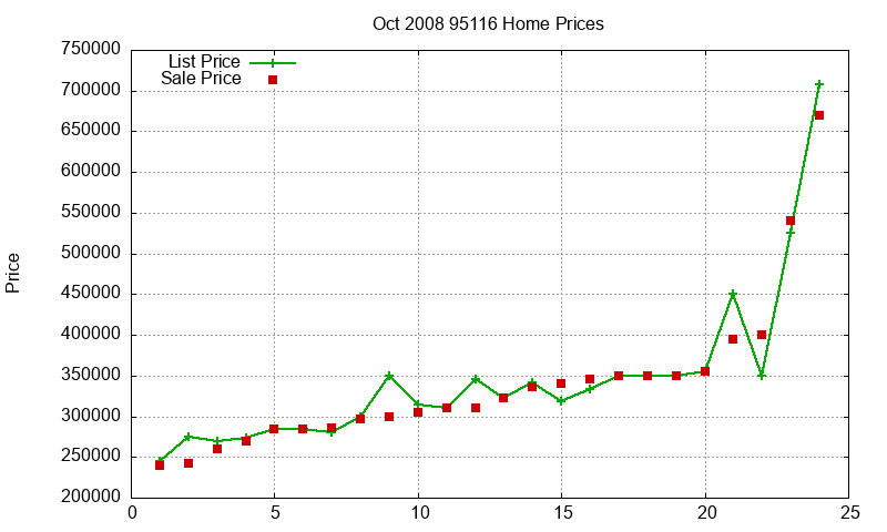 95116 Homes Just Sold 2008-10 95116 Homes Just Sold 2008-10