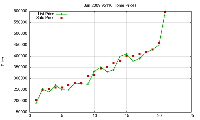 95116 Homes Just Sold 2009-01