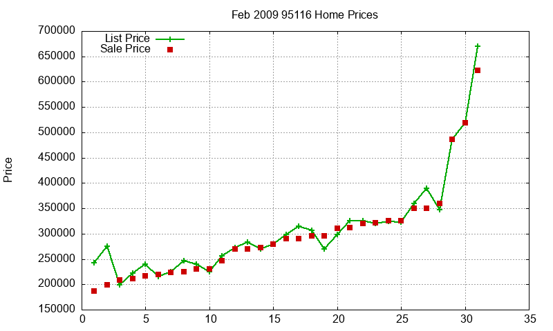 95116 Homes Just Sold 2009-02 95116 Homes Just Sold 2009-02