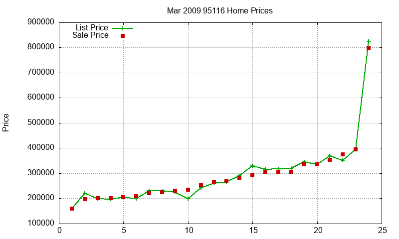 95116 Homes Just Sold 2009-03