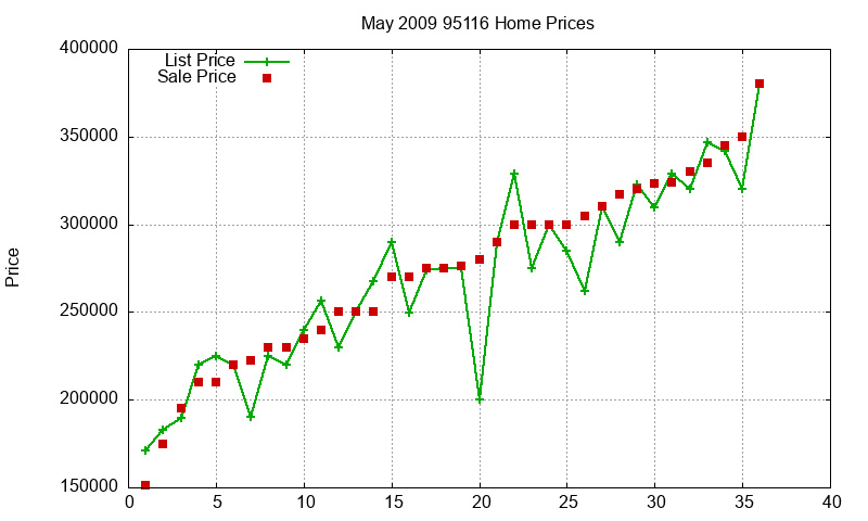 95116 Homes Just Sold 2009-05 95116 Homes Just Sold 2009-05