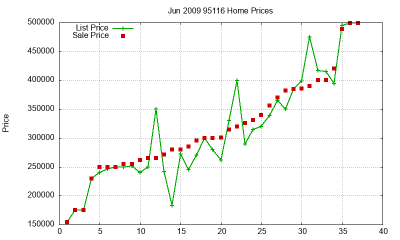 95116 Homes Just Sold 2009-06