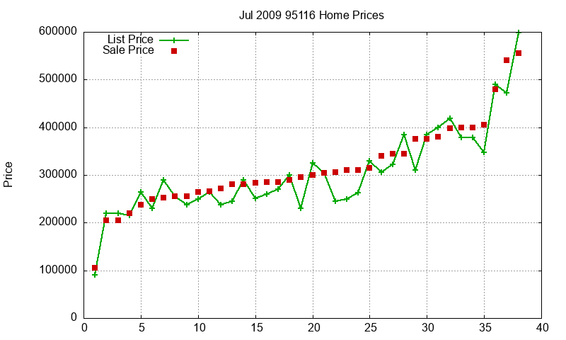 95116 Homes Just Sold 2009-07 95116 Homes Just Sold 2009-07