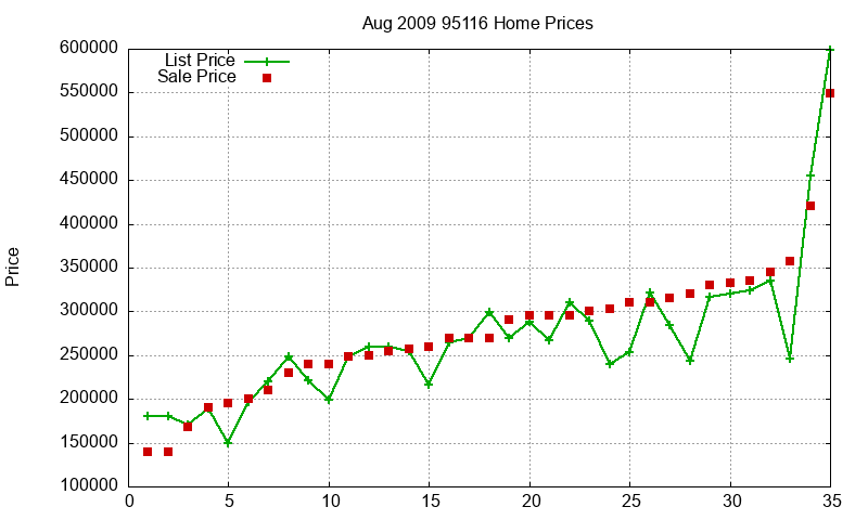 95116 Homes Just Sold 2009-08 95116 Homes Just Sold 2009-08