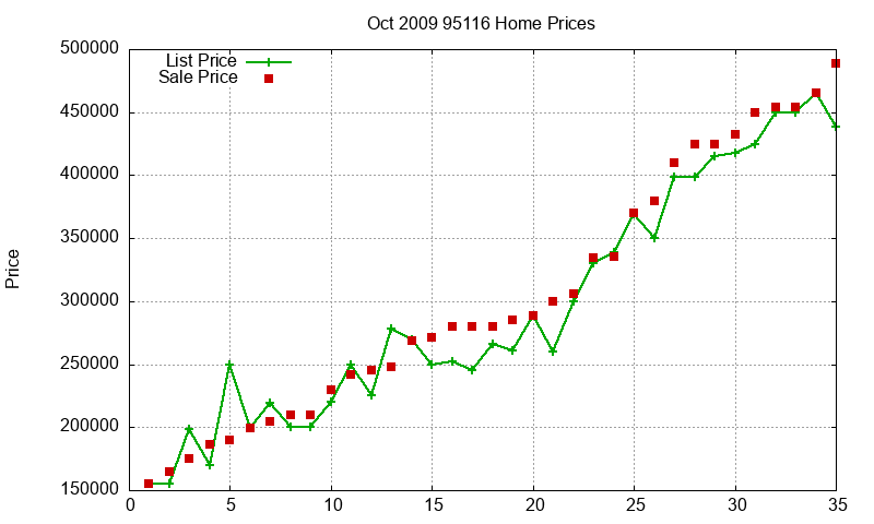 95116 Homes Just Sold 2009-10 95116 Homes Just Sold 2009-10