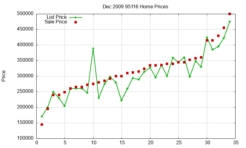 95116 Homes Just Sold 2009-12 95116 Homes Just Sold 2009-12