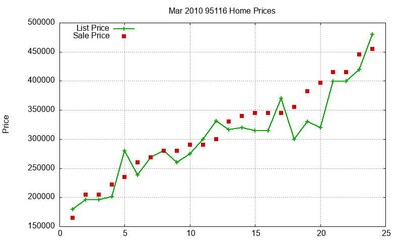 95116 Homes Just Sold 2010-03