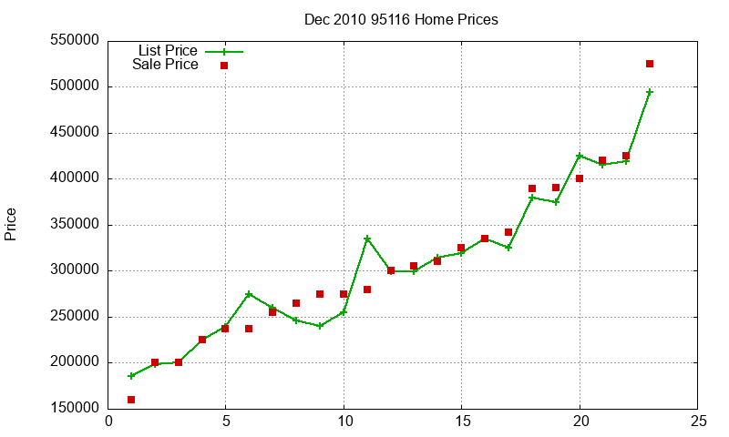 95116 Homes Just Sold 2010-12