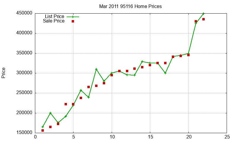 95116 Homes Just Sold 2011-03