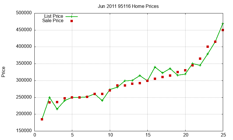 95116 Homes Just Sold 2011-06