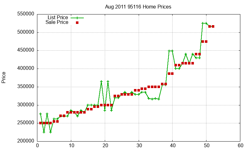 95116 Homes Just Sold 2011-08