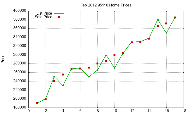 95116 Homes Just Sold 2012-02