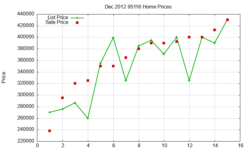 95116 Homes Just Sold 2012-12