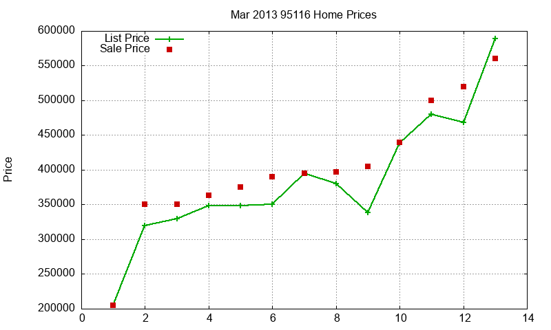 95116 Homes Just Sold 2013-03