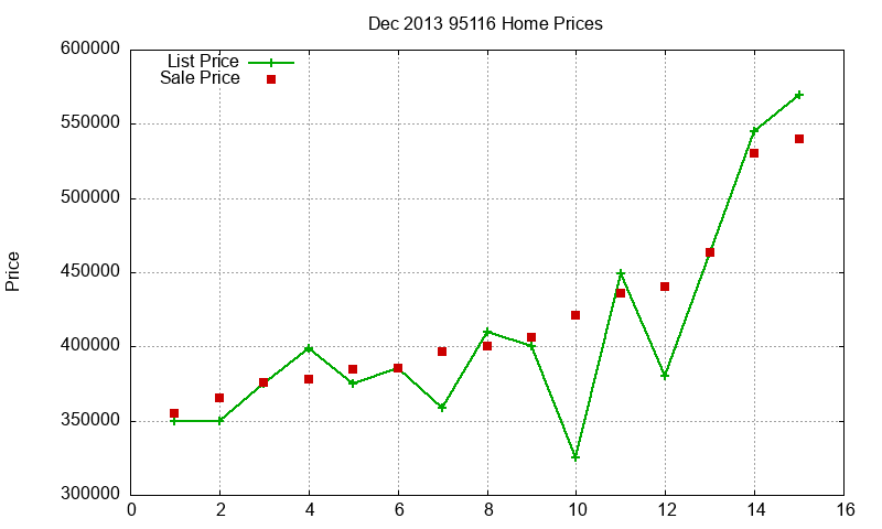95116 Homes Just Sold 2013-12