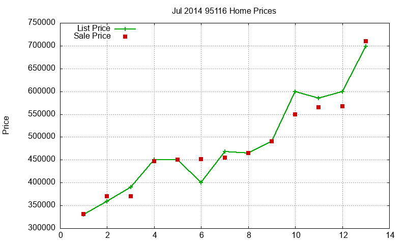 95116 Homes Just Sold 2014-07