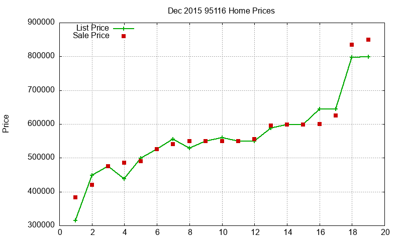 95116 Homes Just Sold 2015-12
