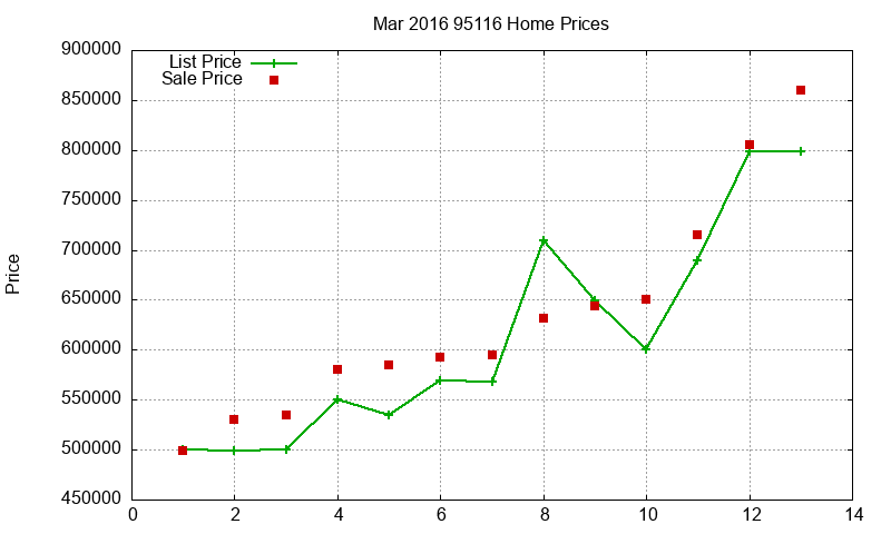 95116 Homes Just Sold 2016-03