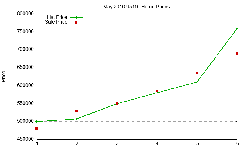 95116 Homes Just Sold 2016-05