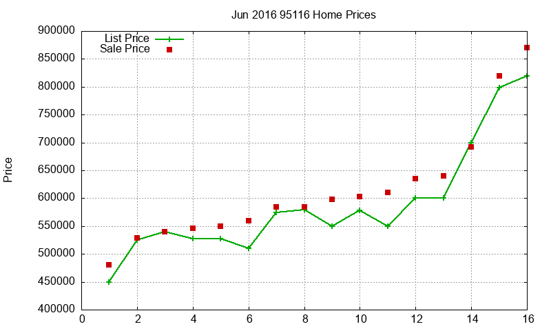 95116 Homes Just Sold 2016-06