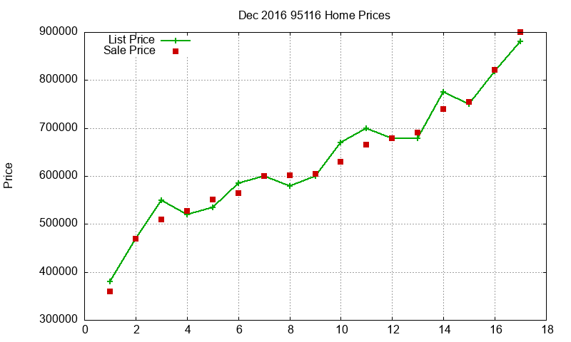 95116 Homes Just Sold 2016-12