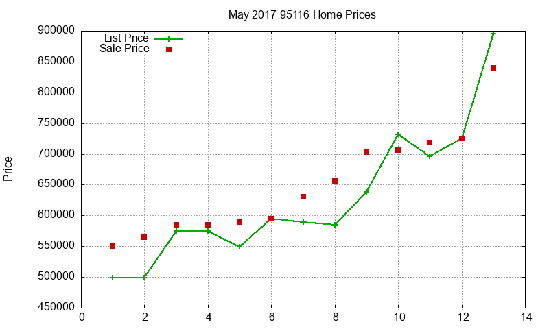 95116 Homes Just Sold 2017-05