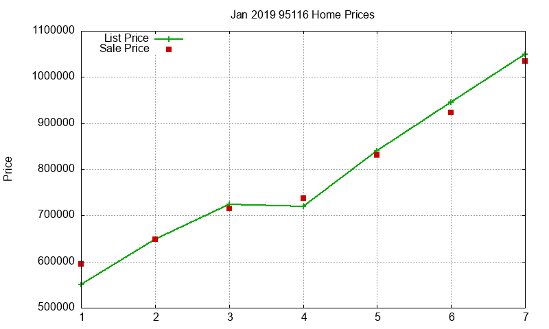 95116 Homes Just Sold 2019-01