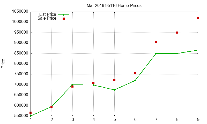 95116 Homes Just Sold 2019-03