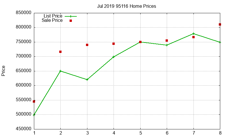 95116 Homes Just Sold 2019-07