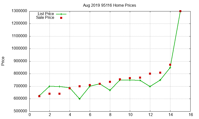 95116 Homes Just Sold 2019-08