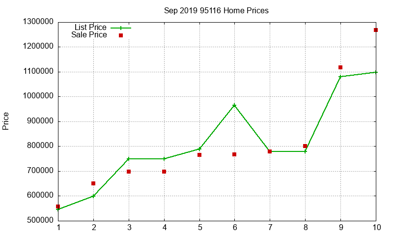 95116 Homes Just Sold 2019-09