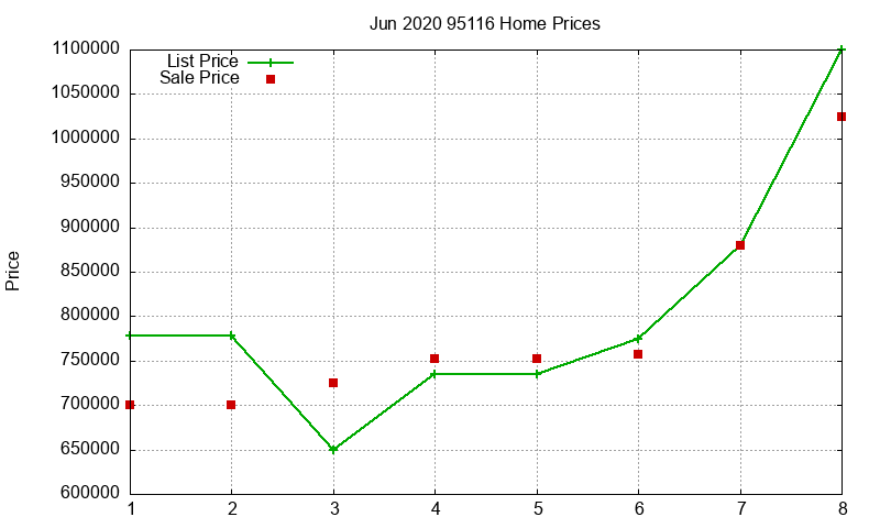 95116 Homes Just Sold 2020-06