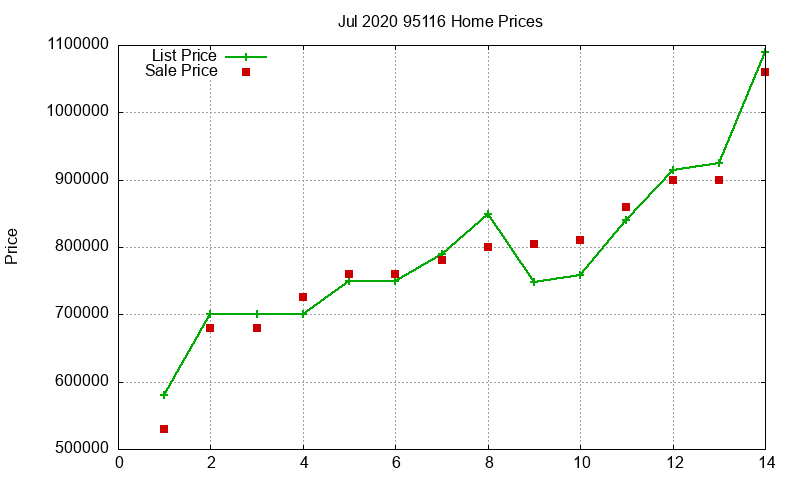 95116 Homes Just Sold 2020-07